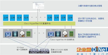 思科HyperFlex系統 定義新一代超融合的集成典范