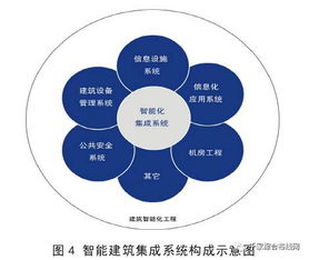 弱電系統、系統集成與智能建筑 三者之間的區別與聯系