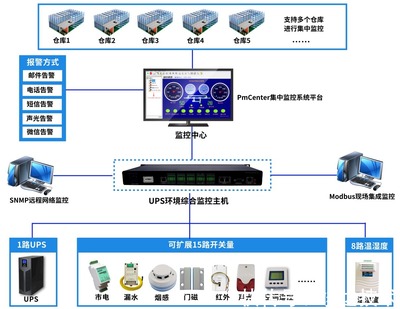 智慧倉儲環境監測系統集成管理方案